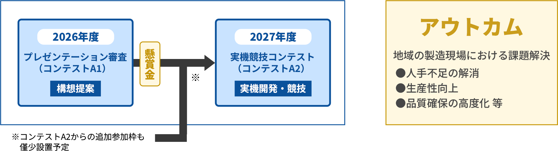 NEDO Challenge ロボットソリューションの構想提案 コンテストA（2段階）