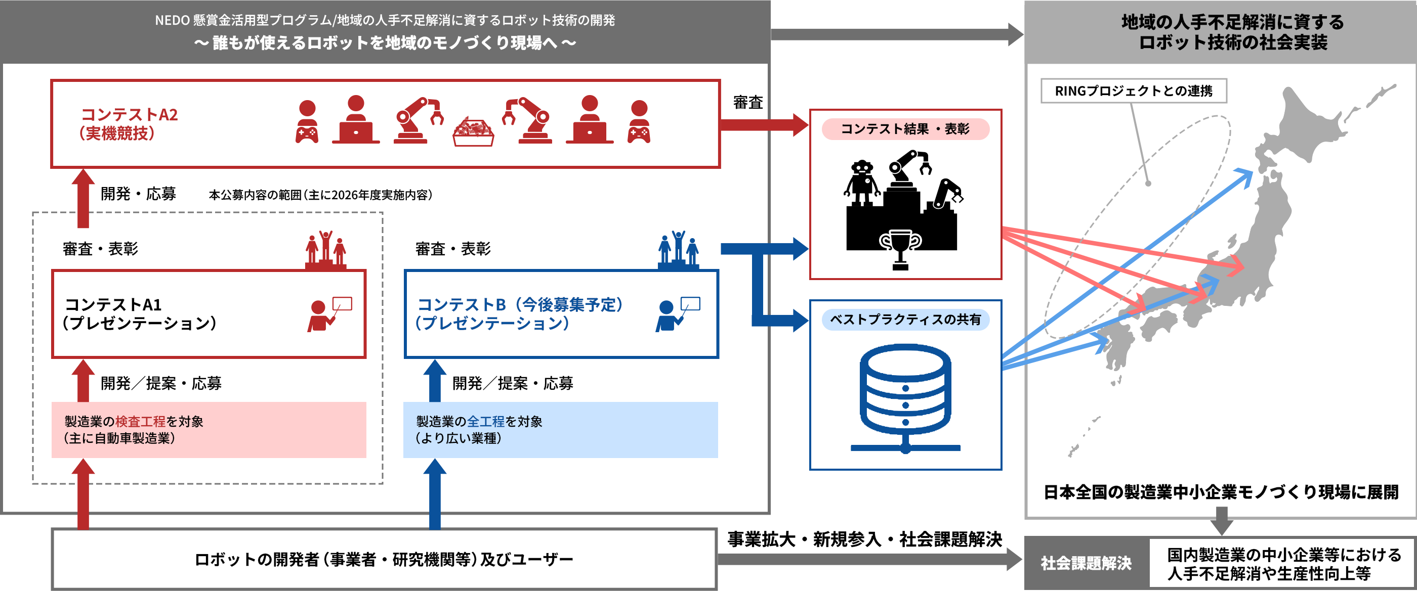 NEDO Challenge ロボットソリューションの開発